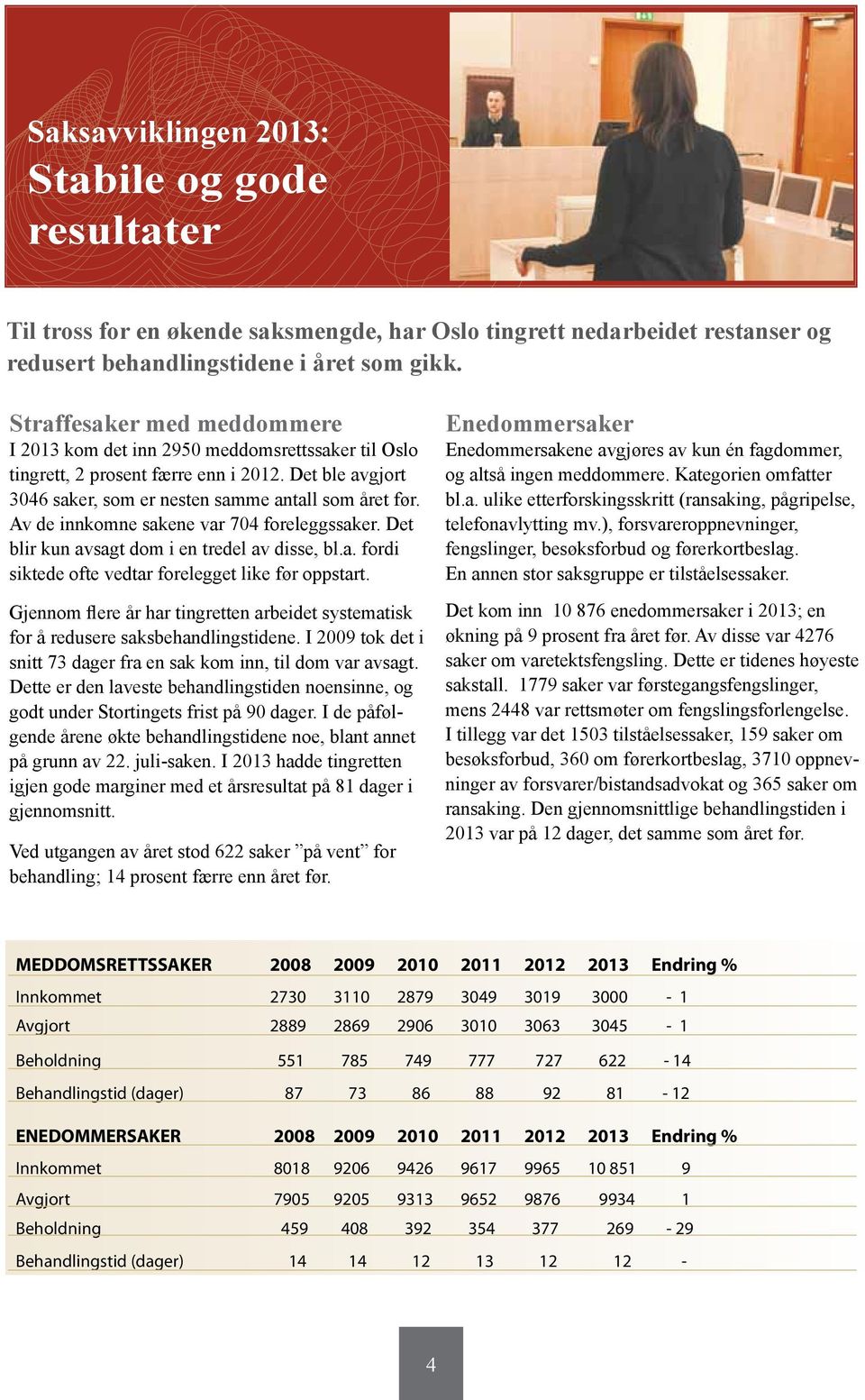 Av de innkomne sakene var 704 foreleggssaker. Det blir kun avsagt dom i en tredel av disse, bl.a. fordi siktede ofte vedtar forelegget like før oppstart.