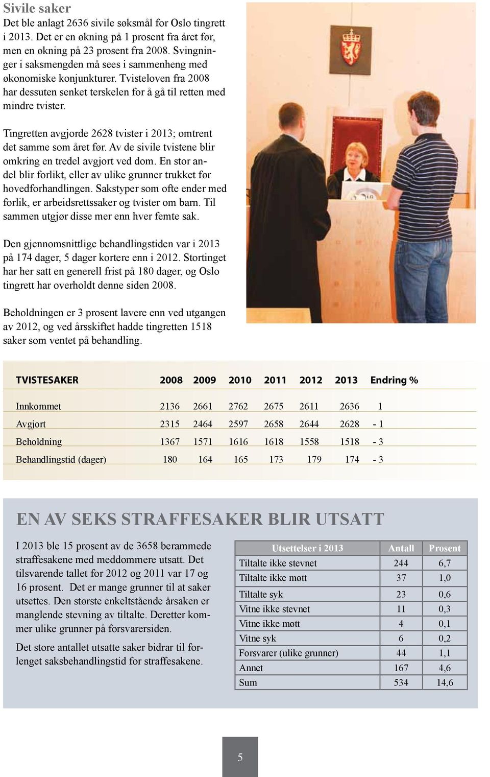 Tingretten avgjorde 2628 tvister i 2013; omtrent det samme som året før. Av de sivile tvistene blir omkring en tredel avgjort ved dom.