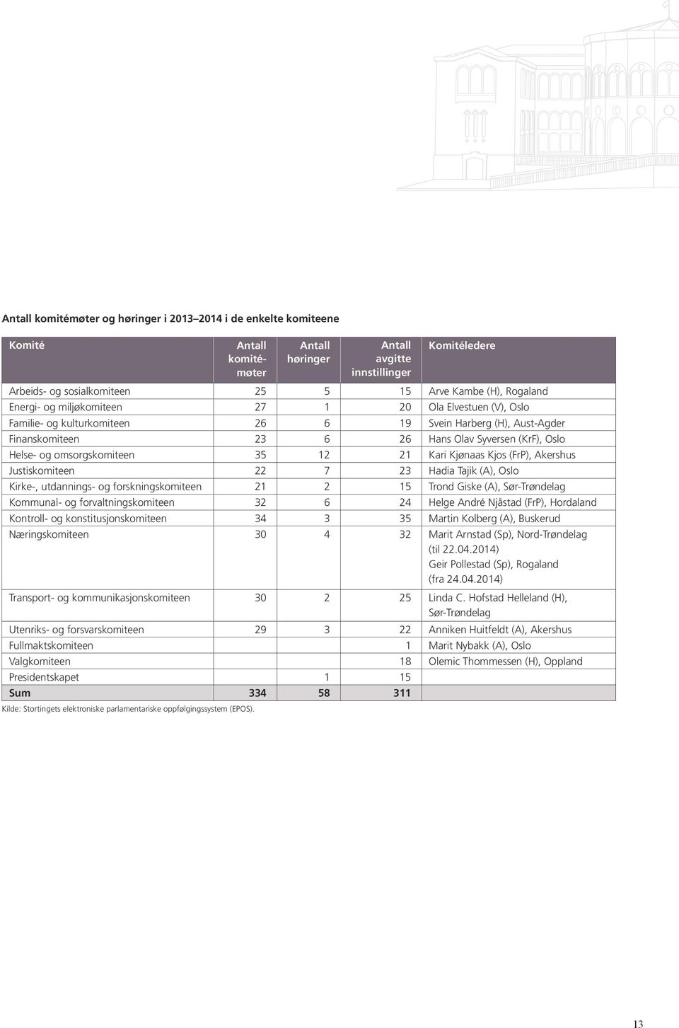 omsorgskomiteen 35 12 21 Kari Kjønaas Kjos (FrP), Akershus Justiskomiteen 22 7 23 Hadia Tajik (A), Oslo Kirke-, utdannings- og forskningskomiteen 21 2 15 Trond Giske (A), Sør-Trøndelag Kommunal- og