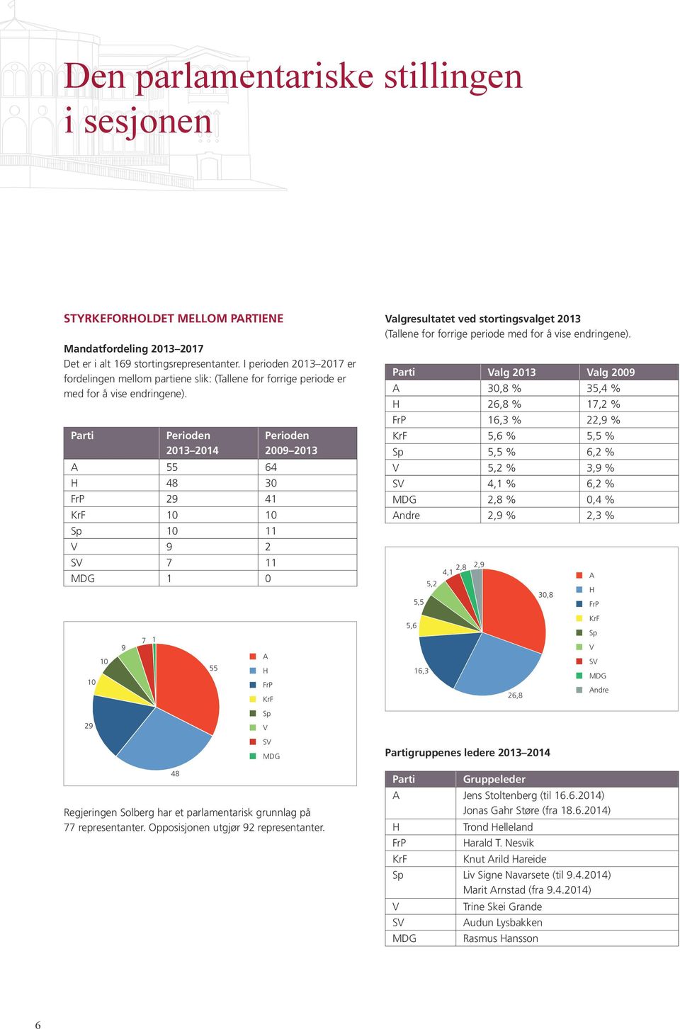 Parti Perioden 2013 2014 A 55 64 H 48 30 FrP 29 41 KrF 10 10 Sp 10 11 V 9 2 SV 7 11 MDG 1 0 10 29 10 9 7 1 48 Perioden 2009 2013 A H FrP KrF Sp V SV MDG Regjeringen Solberg har et parlamentarisk