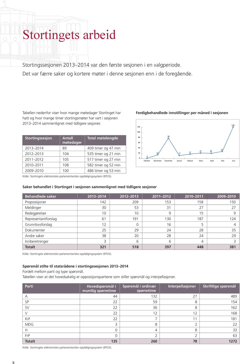 Ferdigbehandlede innstillinger per måned i sesjonen 120 120 100 Stortingssesjon Antall Total møtelengde møtedager 2013 2014 89 409 timer og 47 min 2012 2013 104 535 timer og 21 min 2011 2012 105 517