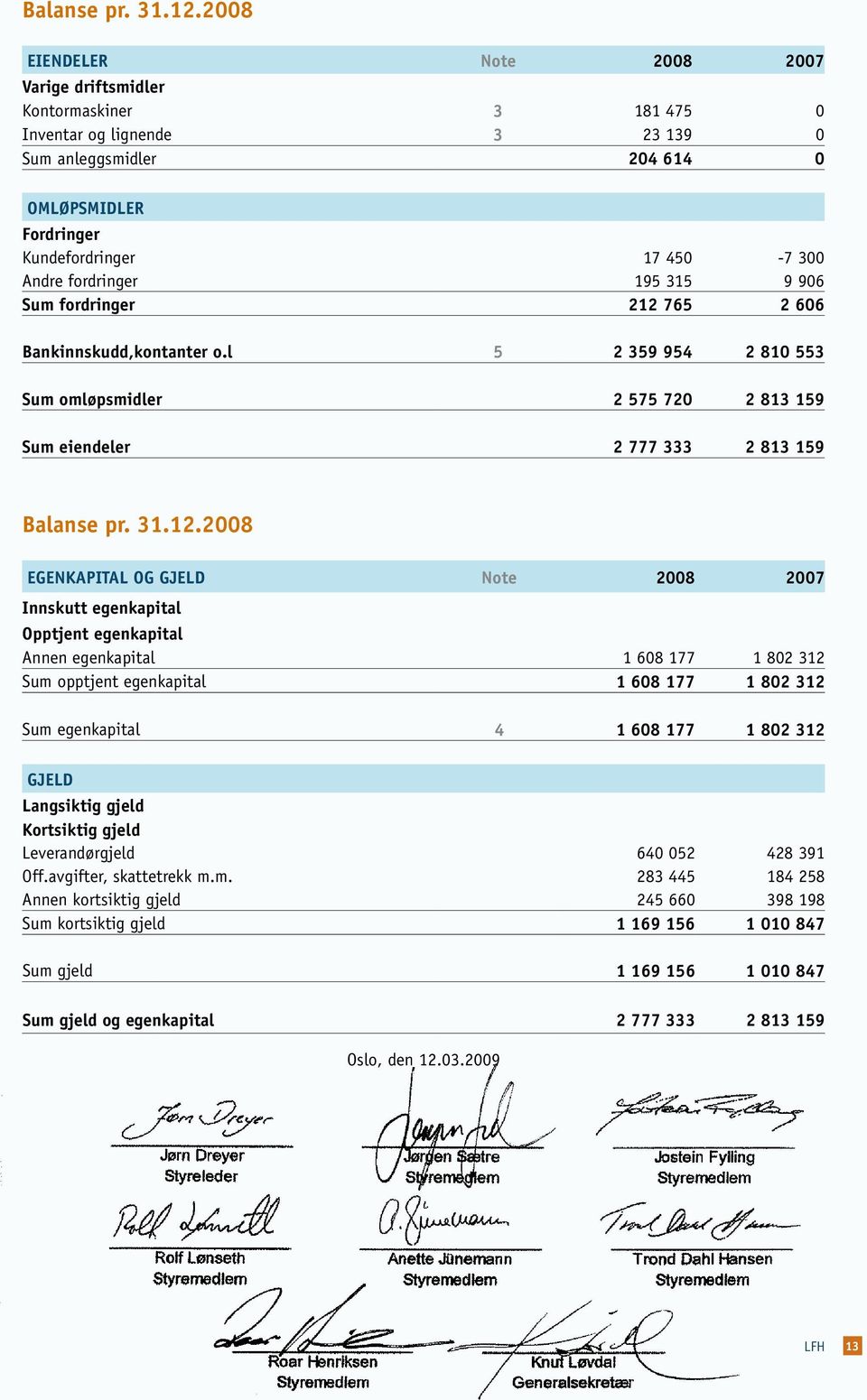 fordringer 195 315 9 906 Sum fordringer 212 765 2 606 Bankinnskudd,kontanter o.