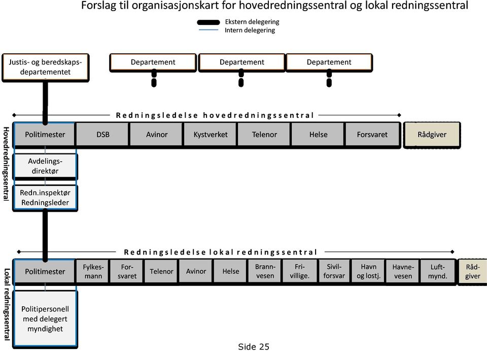 inspektør Redningsleder Re d n i n g sl e d e l se h o v e d r e d n i n g s s e n t r a l DSB Avinor Kystverket Telenor Helse Forsvaret Rådgiver Re d n i n g s l e d e l