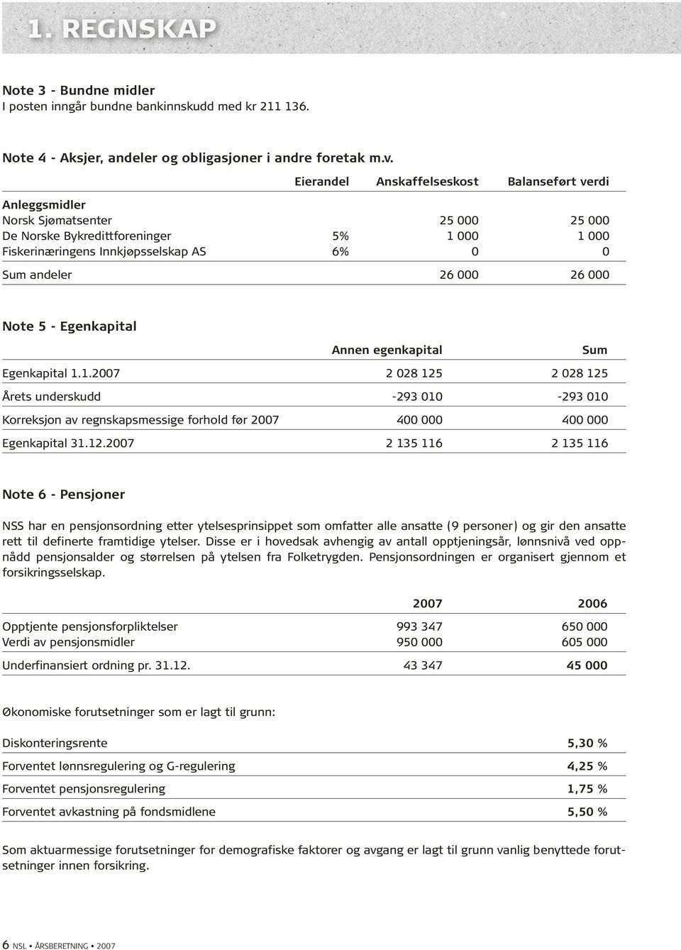 26 000 Note 5 - Egenkapital Annen egenkapital Sum Egenkapital 1.