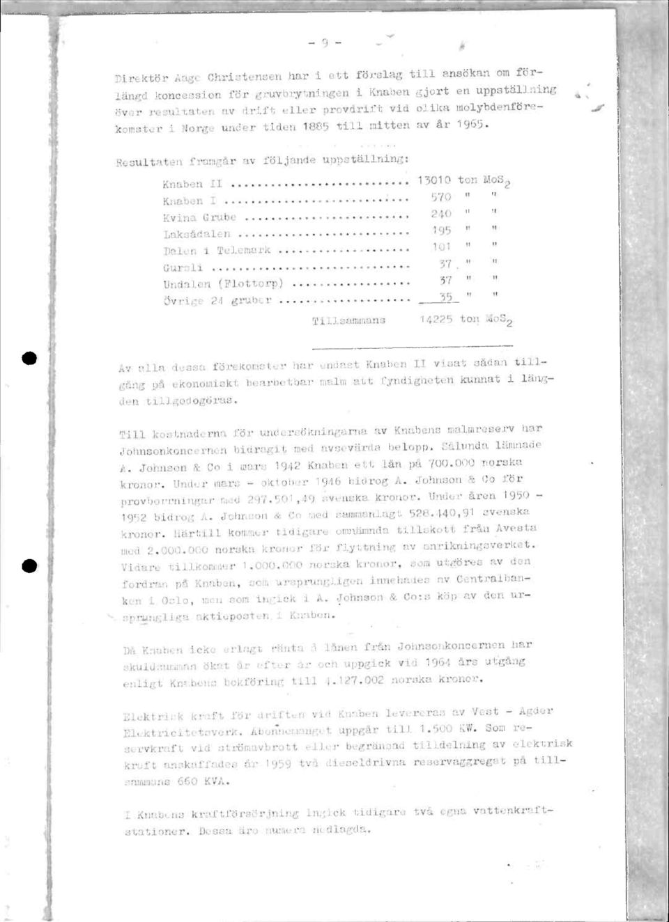 Resultaten framgår av följande uppställning: Knaben II 13010 ton MoS2 Knaben I 570 " Kvina Grube 240 " Laksådalen 195 " Dalen i Telemark 101 " Gursli 37 " Undalen (Flottorp) 37 " jvrige 24 gruber 35