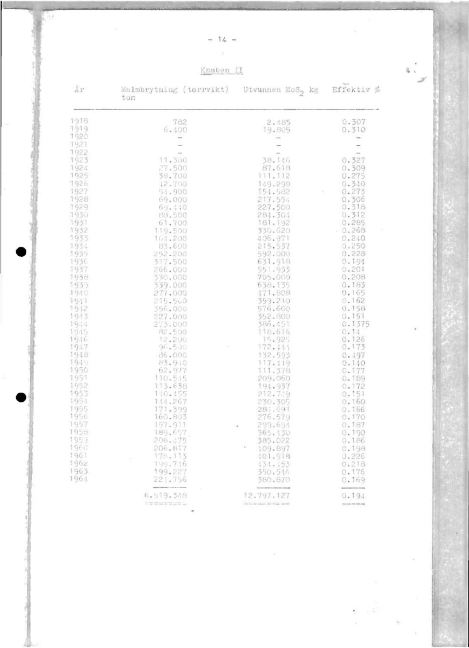 285 1952 119.500 350.620 0.268 1935 161.200 406.971 0.240 1954 83.600 215.557 0.250 1955 252.200 592.000 0.228 1951 517.500 631.918 0.194 1937 266.000 551.955 0.201 1938 550.000 705.000 0.208 1939 539.