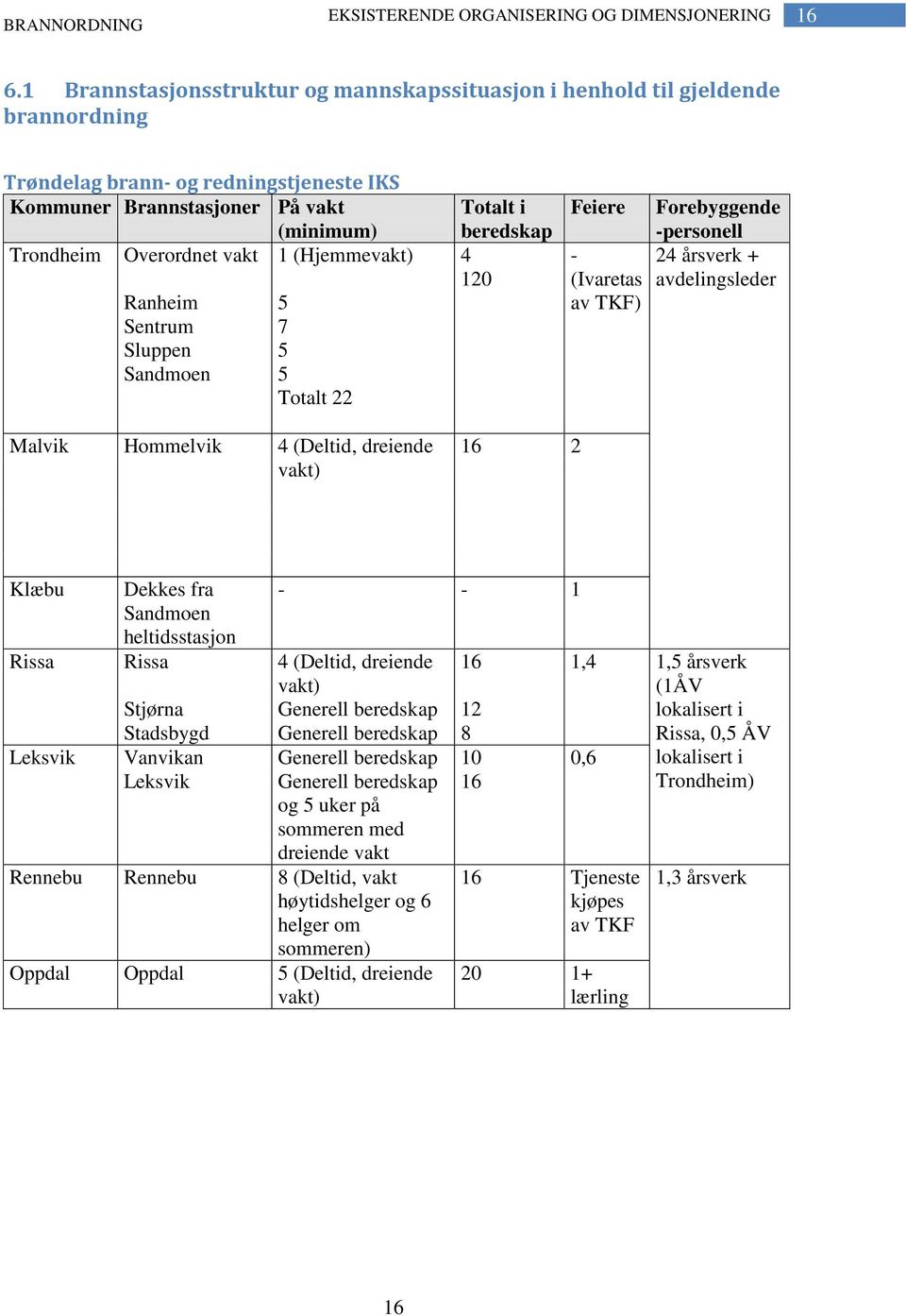 (Hjemmevakt) Ranheim Sentrum Sluppen Sandmoen 5 7 5 5 Totalt 22 Totalt i beredskap 4 120 Feiere - (Ivaretas av TKF) Forebyggende -personell 24 årsverk + avdelingsleder Malvik Hommelvik 4 (Deltid,