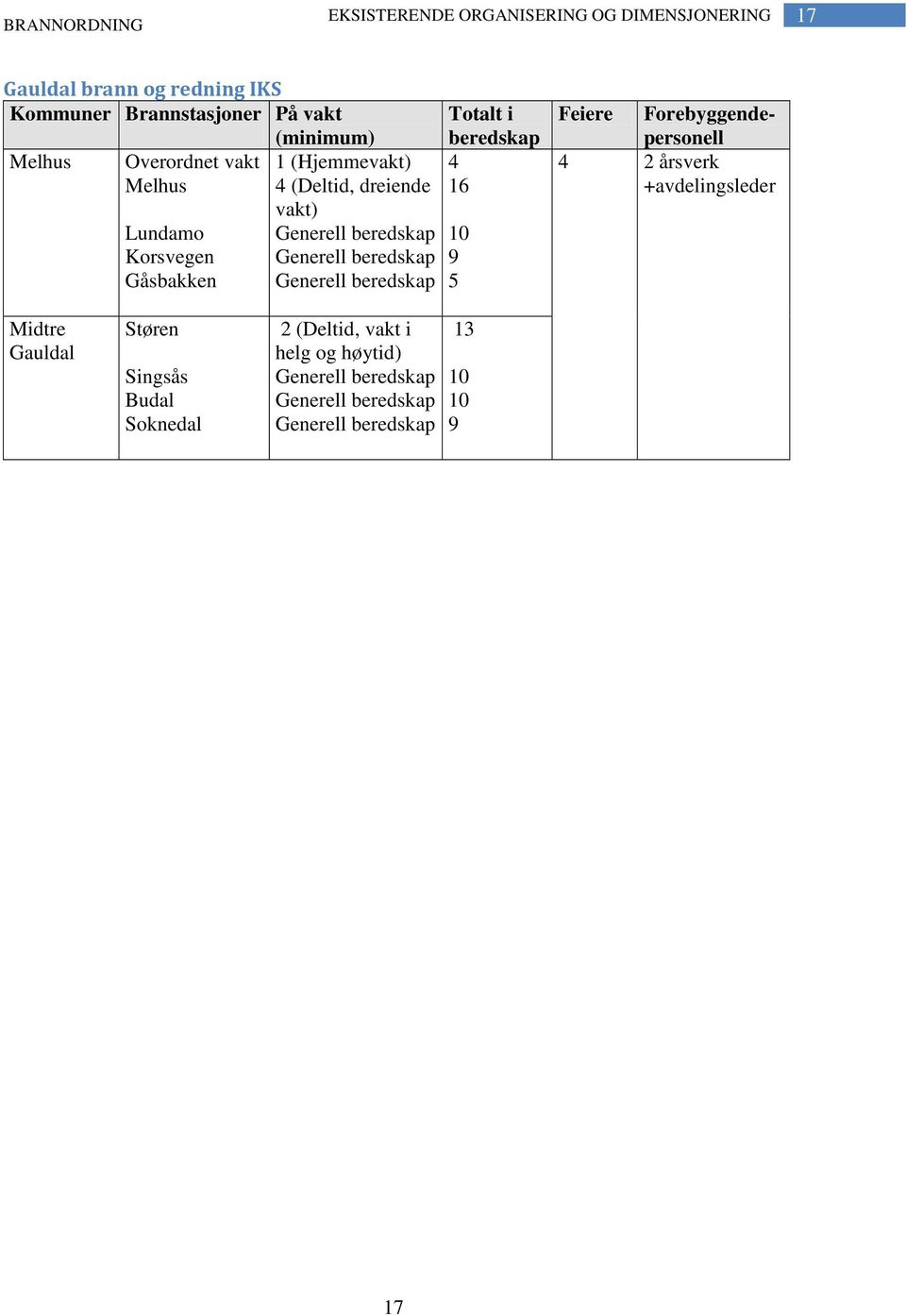 beredskap Generell beredskap Totalt i beredskap 4 16 10 9 5 Feiere Forebyggendepersonell 4 2 årsverk +avdelingsleder Midtre