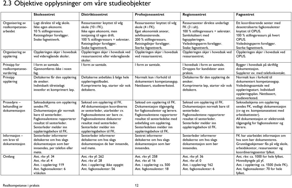 Retningslinjer foreligger. Svake fagnettverk. Opplæringen skjer i hovedsak ved videregående skoler. I form av samtale. Gjennomføres ikke i noen fag. Deltakerne får den opplæring de ønsker.