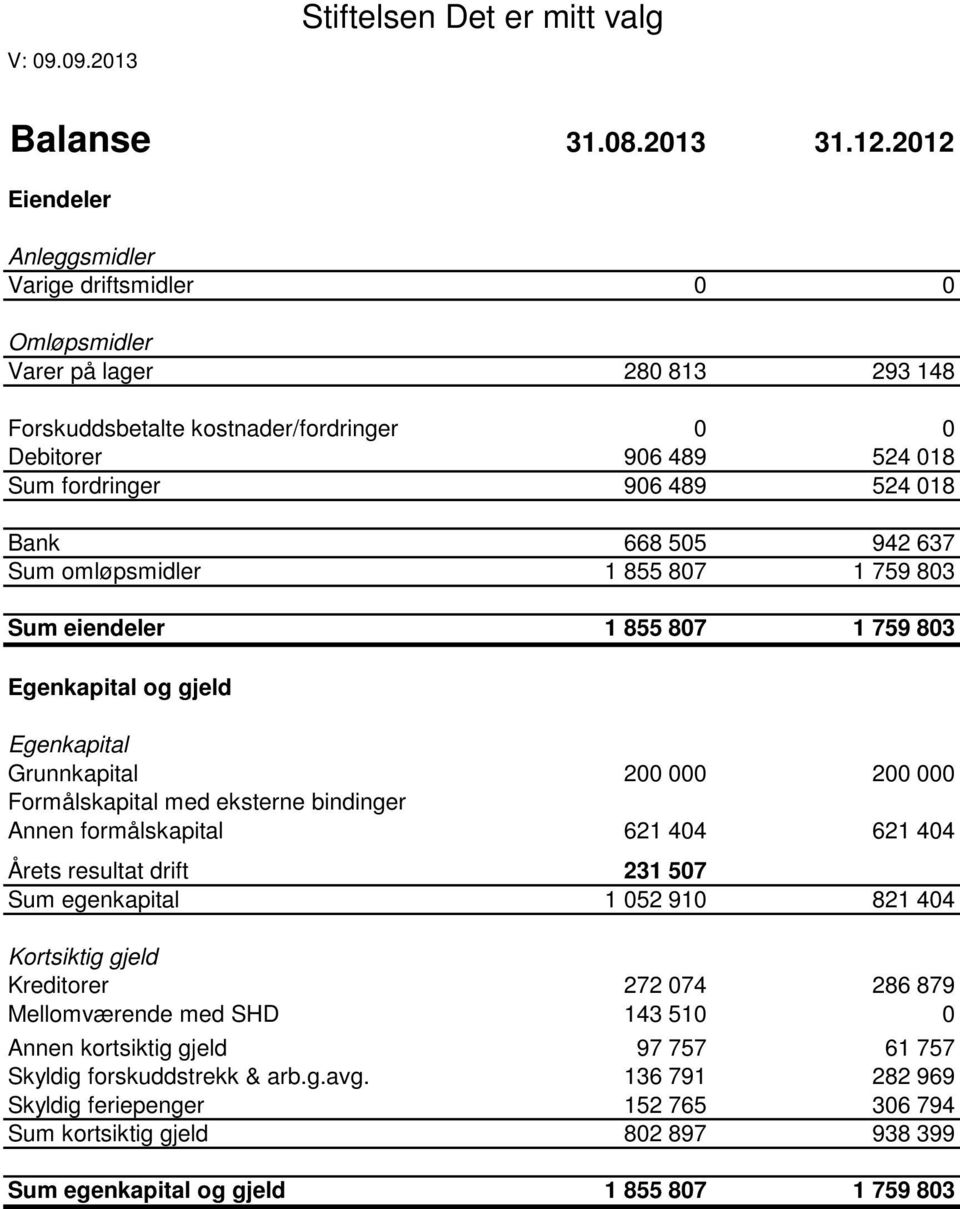 Bank 668 505 942 637 Sum omløpsmidler 1 855 807 1 759 803 Sum eiendeler 1 855 807 1 759 803 Egenkapital og gjeld Egenkapital Grunnkapital 200 000 200 000 Formålskapital med eksterne bindinger Annen