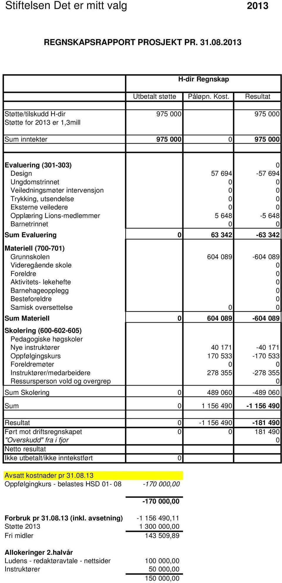 0 0 Trykking, utsendelse 0 0 Eksterne veiledere 0 0 Opplæring Lions-medlemmer 5 648-5 648 Barnetrinnet 0 0 Sum Evaluering 0 63 342-63 342 Materiell (700-701) Grunnskolen 604 089-604 089 Videregående