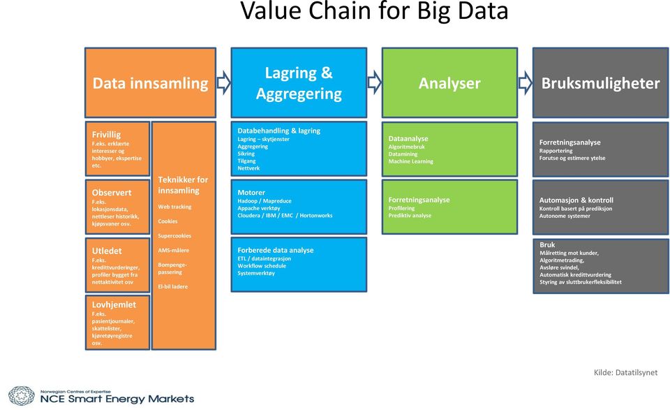 Hortonworks Dataanalyse Algoritmebruk Datamining Machine Learning Forretningsanalyse Profilering Prediktiv analyse Forretningsanalyse Rapportering Forutse og estimere ytelse Automasjon & kontroll