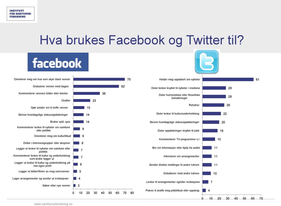 tekster Chatter 23 36 Deler humoristiske eller filosofiske betraktninger 28 Gjør avtaler om å treffe venner 15 Retvitrer 26 Skriver hverdagslige statusoppdateringer 14 Deler lenker til