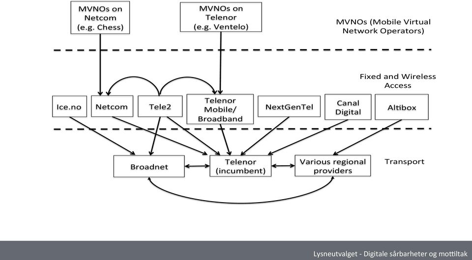 )ventelo))) MVNOs)(Mobile)Virtual) Network)Operators)) Fixed)and)Wireless)