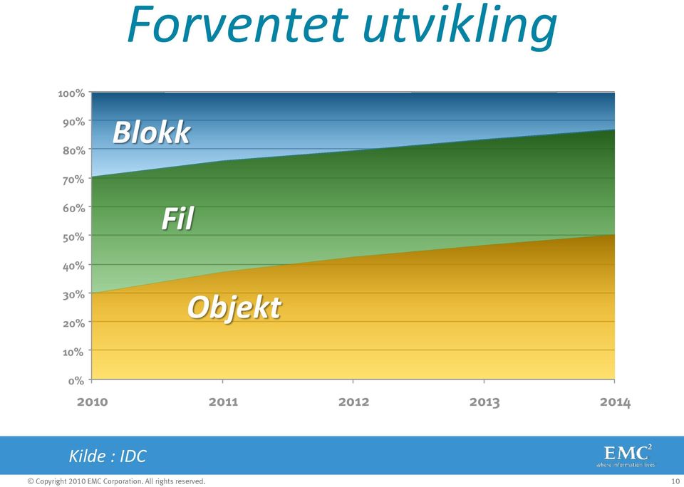 30% 20% Objekt 10% 0% 2010