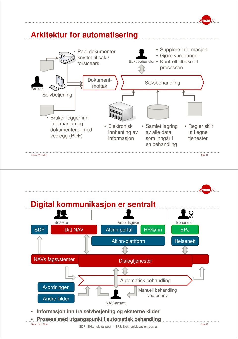 2014 Side 11 Digital kommunikasjon er sentralt SDP Brukere Ditt NAV Arbeidsgiver Altinn-portal HR/lønn Behandler EPJ Altinn-plattform Helsenett NAVs fagsystemer Dialogtjenester A-ordningen Andre