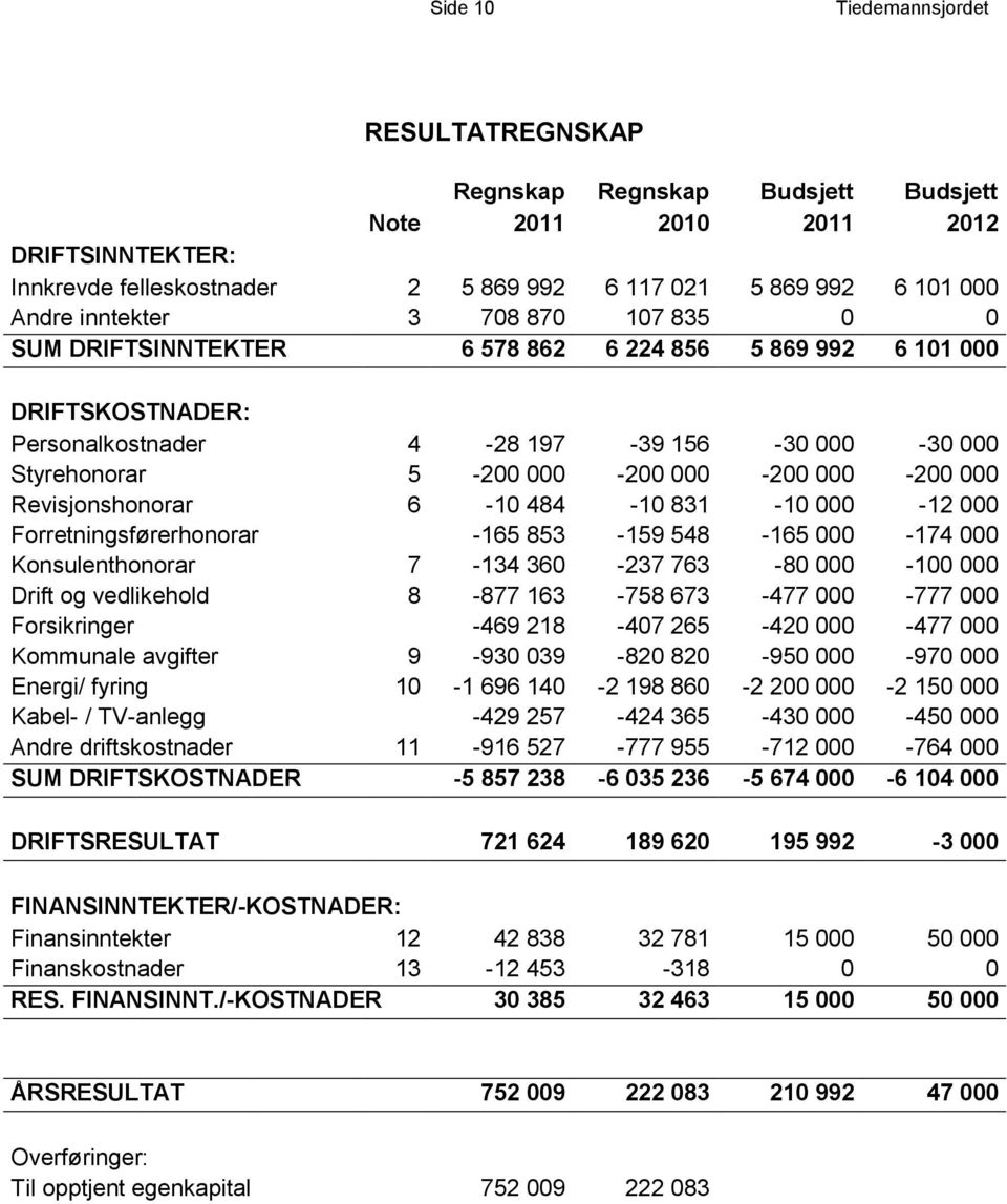 000 Revisjonshonorar 6-10 484-10 831-10 000-12 000 Forretningsførerhonorar -165 853-159 548-165 000-174 000 Konsulenthonorar 7-134 360-237 763-80 000-100 000 Drift og vedlikehold 8-877 163-758