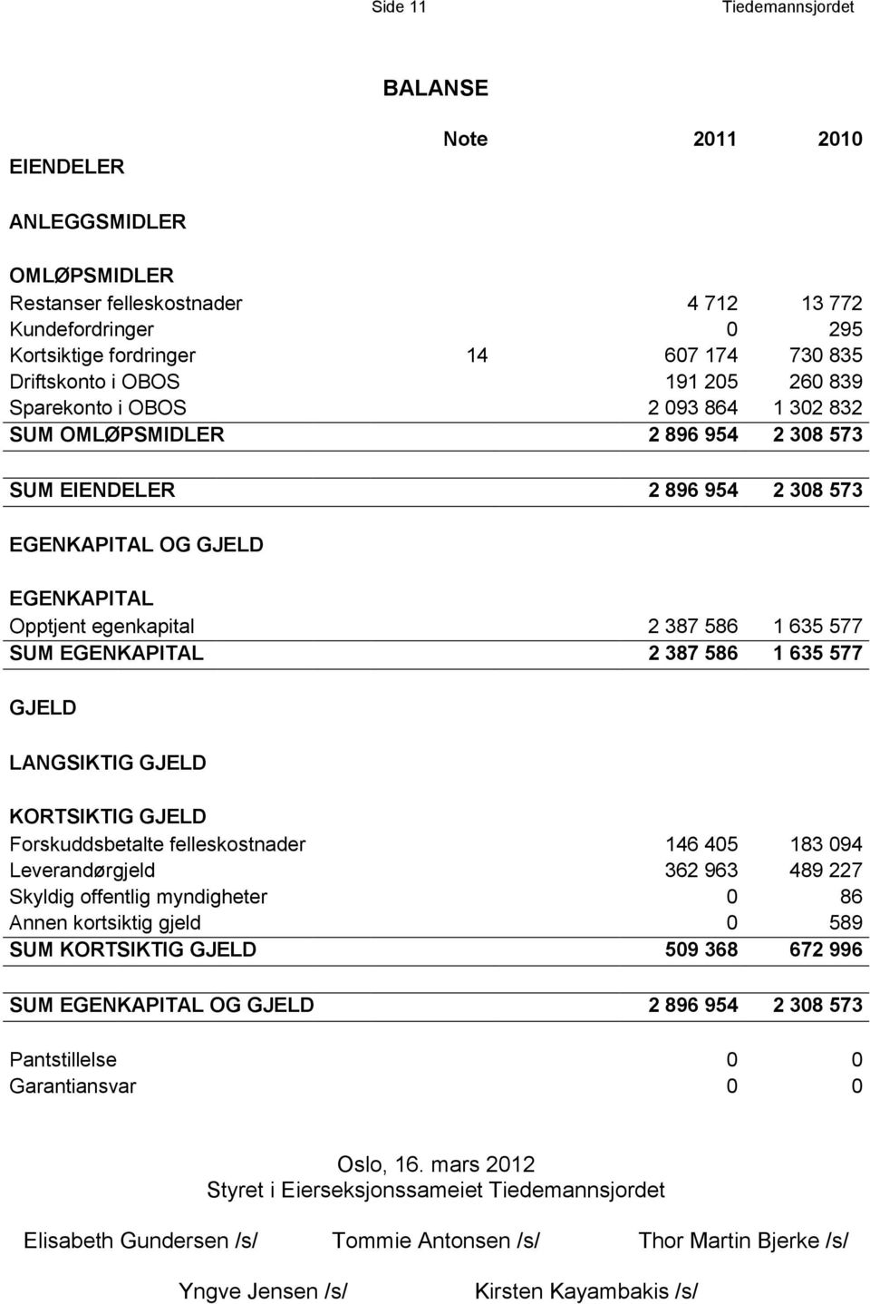 635 577 SUM EGENKAPITAL 2 387 586 1 635 577 GJELD LANGSIKTIG GJELD KORTSIKTIG GJELD Forskuddsbetalte felleskostnader 146 405 183 094 Leverandørgjeld 362 963 489 227 Skyldig offentlig myndigheter 0 86