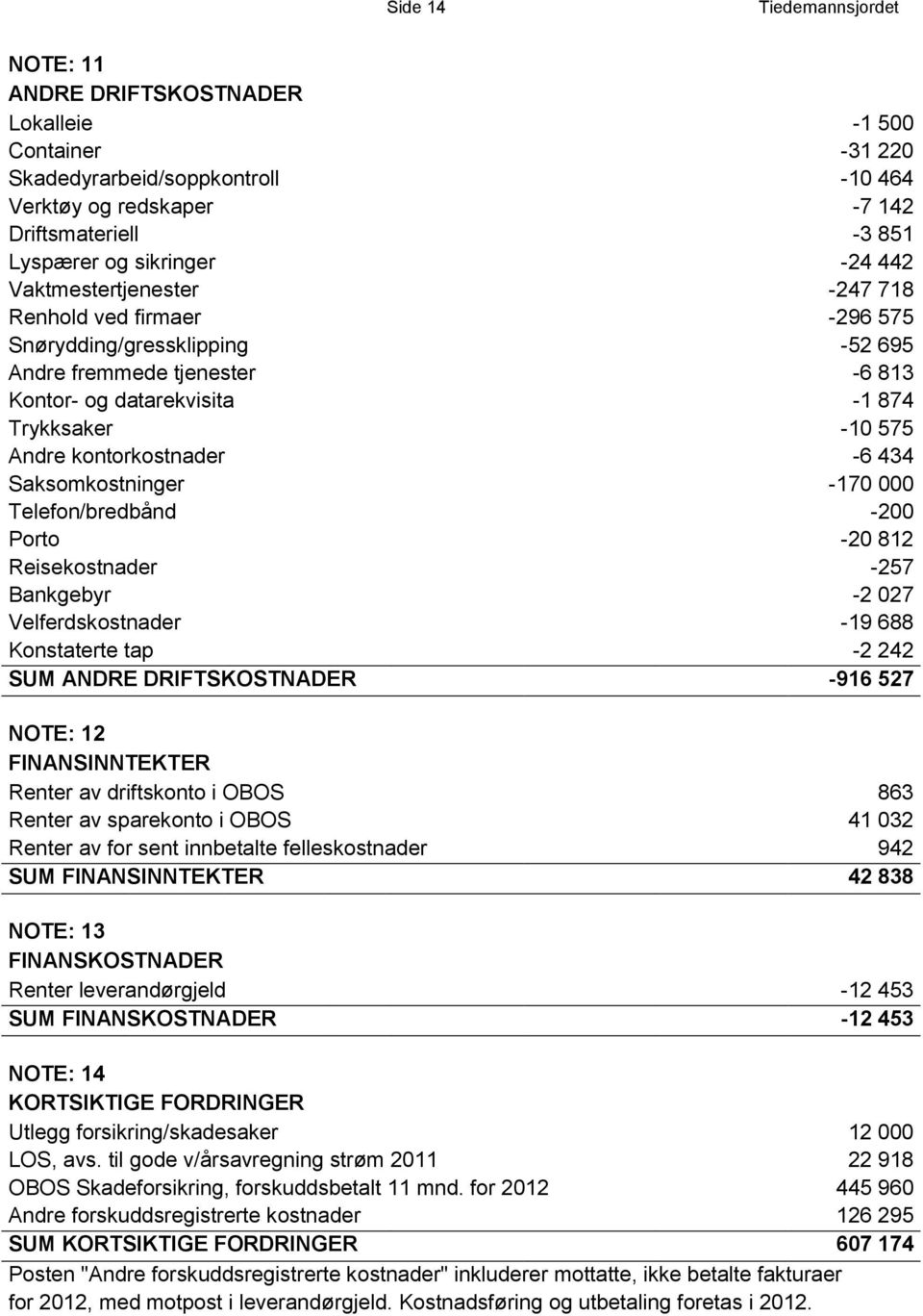 kontorkostnader -6 434 Saksomkostninger -170 000 Telefon/bredbånd -200 Porto -20 812 Reisekostnader -257 Bankgebyr -2 027 Velferdskostnader -19 688 Konstaterte tap -2 242 SUM ANDRE DRIFTSKOSTNADER