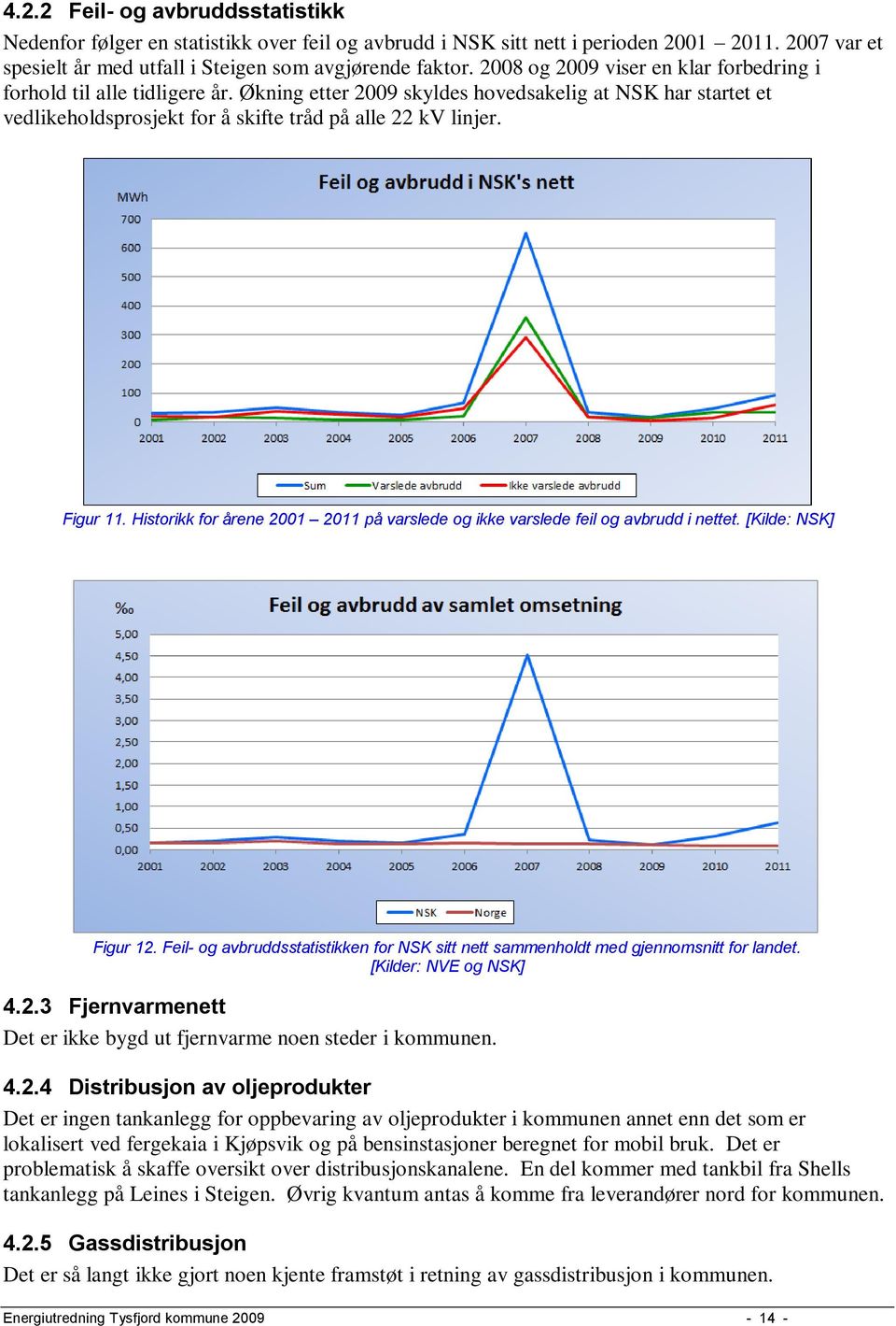 Figur 11. Historikk for årene 2001 2011 på varslede og ikke varslede feil og avbrudd i nettet. [Kilde: NSK] Figur 12.