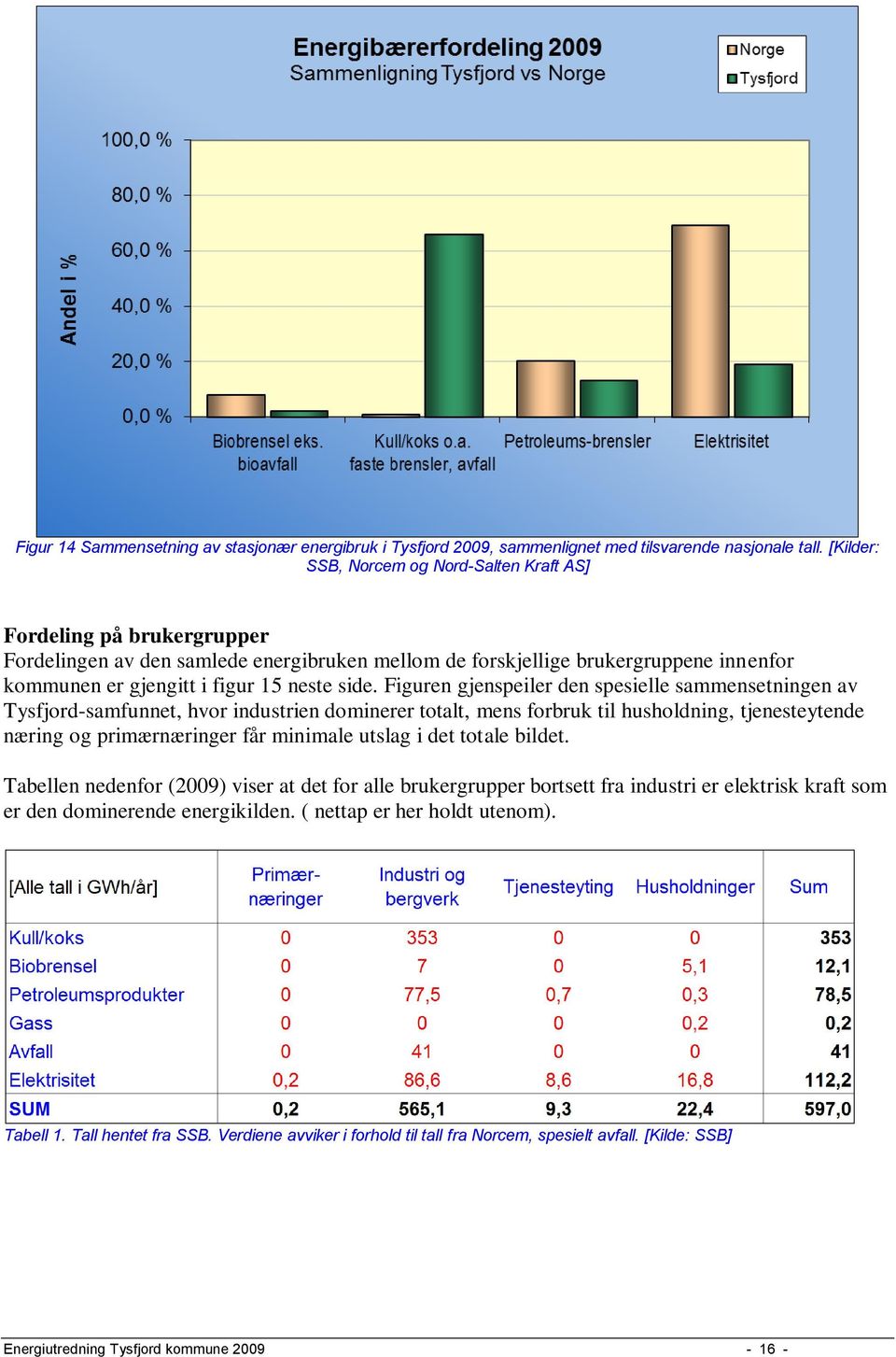 side. Figuren gjenspeiler den spesielle sammensetningen av Tysfjord-samfunnet, hvor industrien dominerer totalt, mens forbruk til husholdning, tjenesteytende næring og primærnæringer får minimale