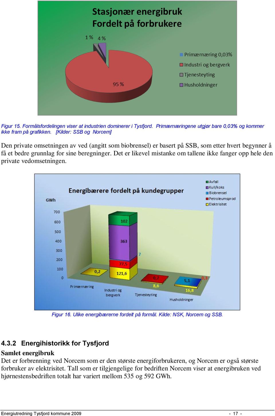 Det er likevel mistanke om tallene ikke fanger opp hele den private vedomsetningen. Figur 16. Ulike energibærerne fordelt på formål. Kilde: NSK, Norcem og SSB. 4.3.