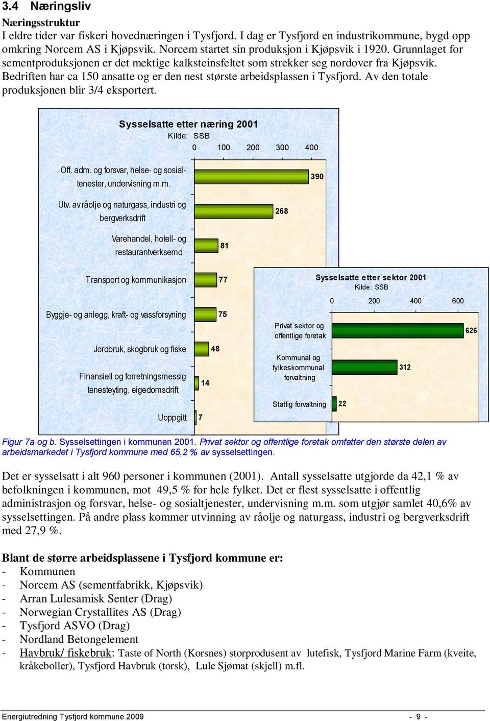 Bedriften har ca 150 ansatte og er den nest største arbeidsplassen i Tysfjord. Av den totale produksjonen blir 3/4 eksportert. Sysselsatte etter næring 2001 Kilde: SSB 0 100 200 300 400 Off. adm.