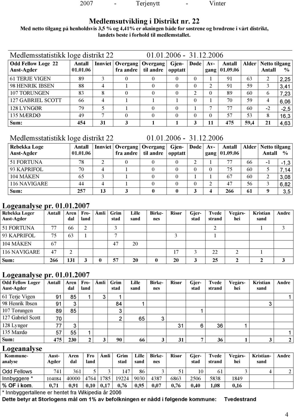 01.2006-31.12.2006 Odd Fellow Loge 22 Aust-Agder Logeanalyse pr. 01.01.2007 Rebekka Loger Aust-Agder Antall Aren dal Åmli Grim stad Lille sand Birkenes Risør Tvede strand Kristian sand 51 FORTUNA 77