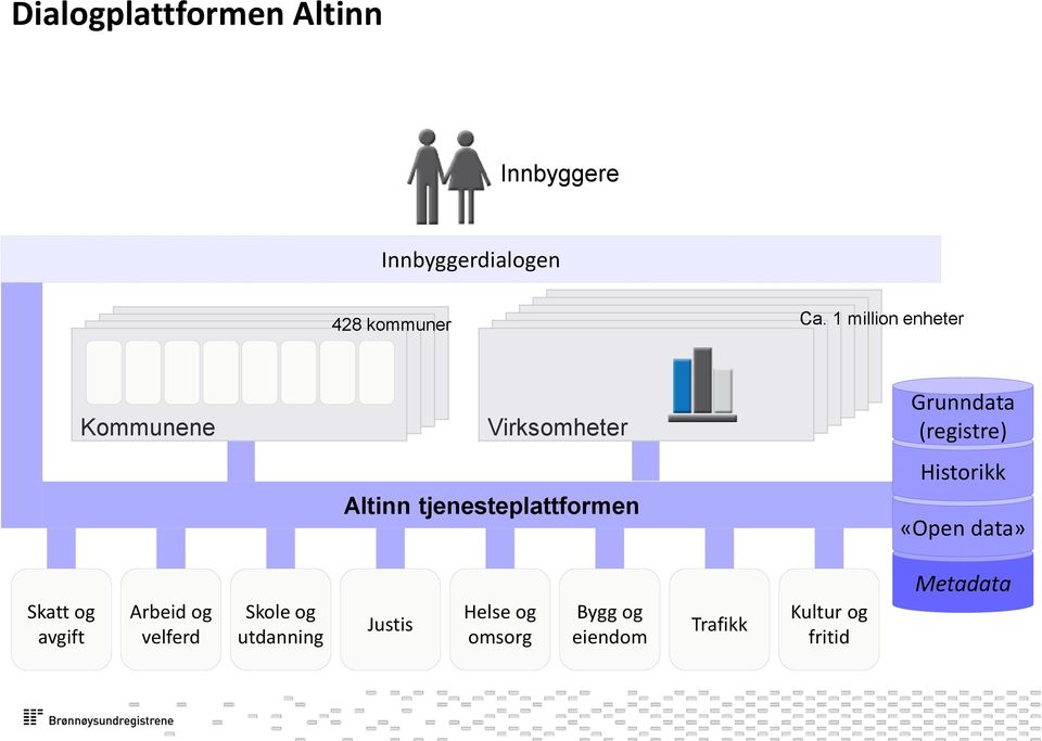 Grunndata (registre) Historikk «Open data» Skatt og avgift Arbeid og velferd