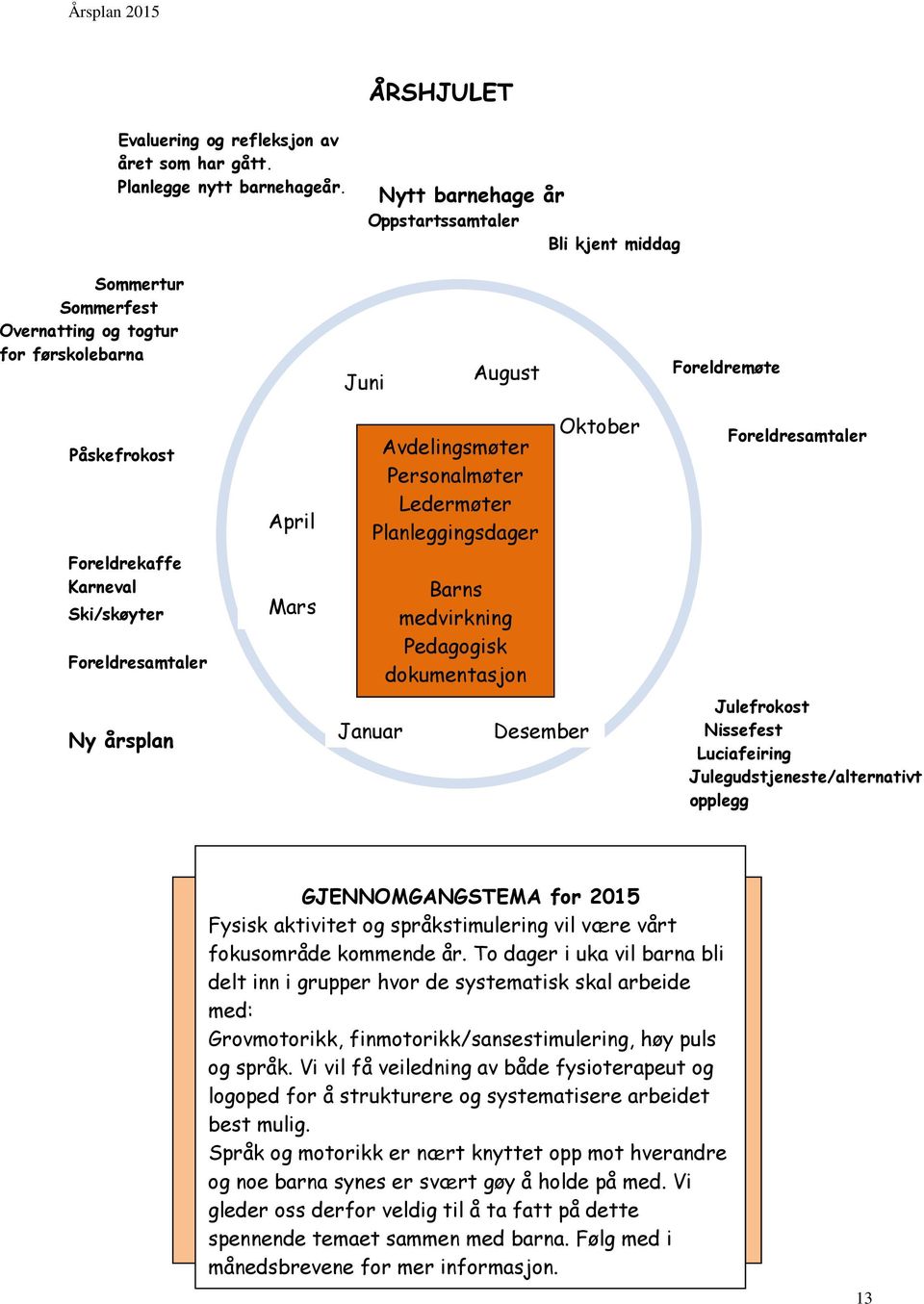 Ski/skøyter Foreldresamtaler Ny årsplan April Mars Avdelingsmøter Personalmøter Ledermøter Planleggingsdager Januar Barns medvirkning Pedagogisk dokumentasjon Desember Oktober Foreldresamtaler