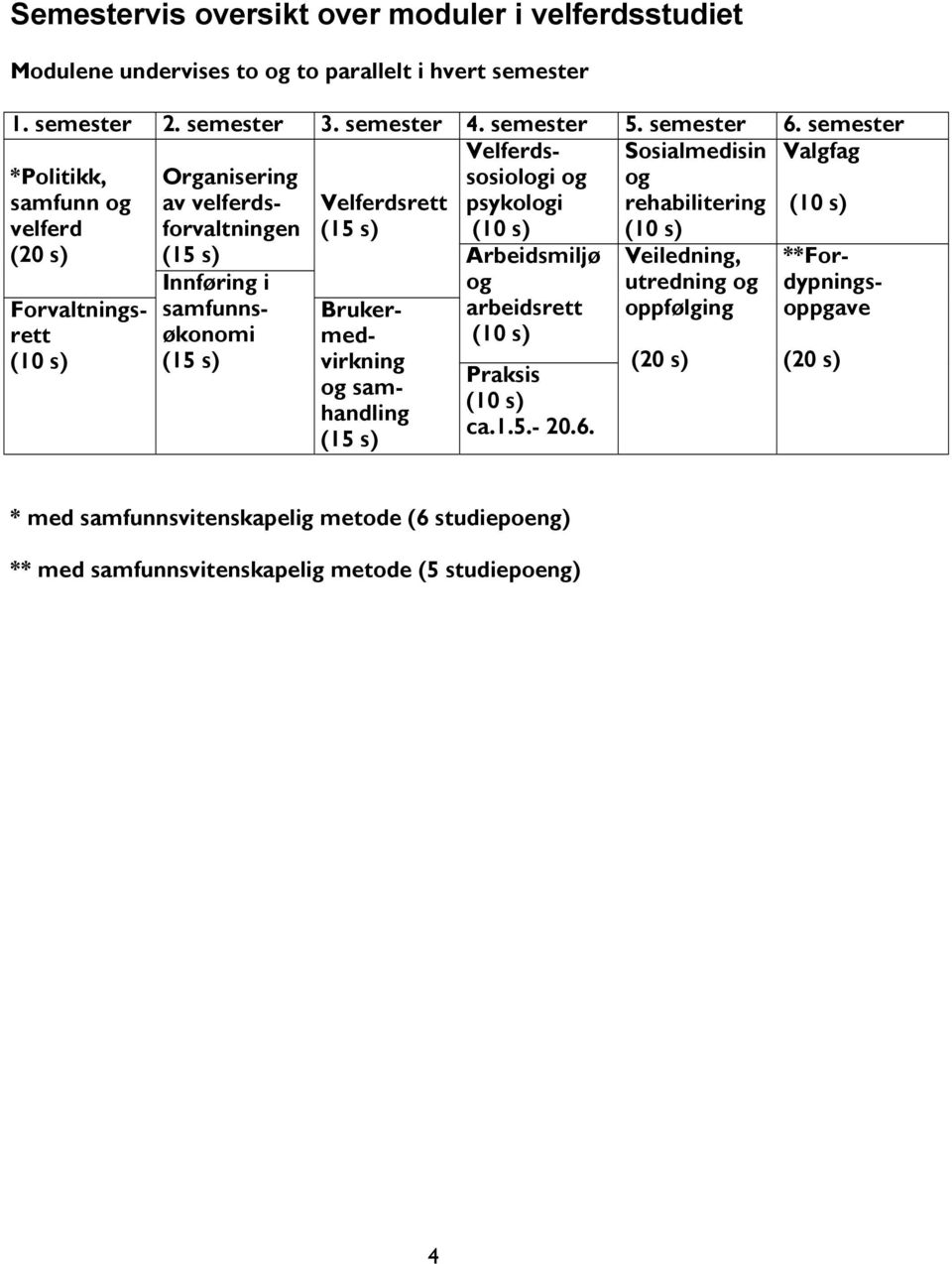 og velferd (20 s) Forvaltningsrett (10 s) (15 s) Innføring i samfunnsøkonomi (15 s) Brukermedvirkning og samhandling (15 s) Arbeidsmiljø og arbeidsrett (10 s) Praksis (10 s) ca.1.5.- 20.