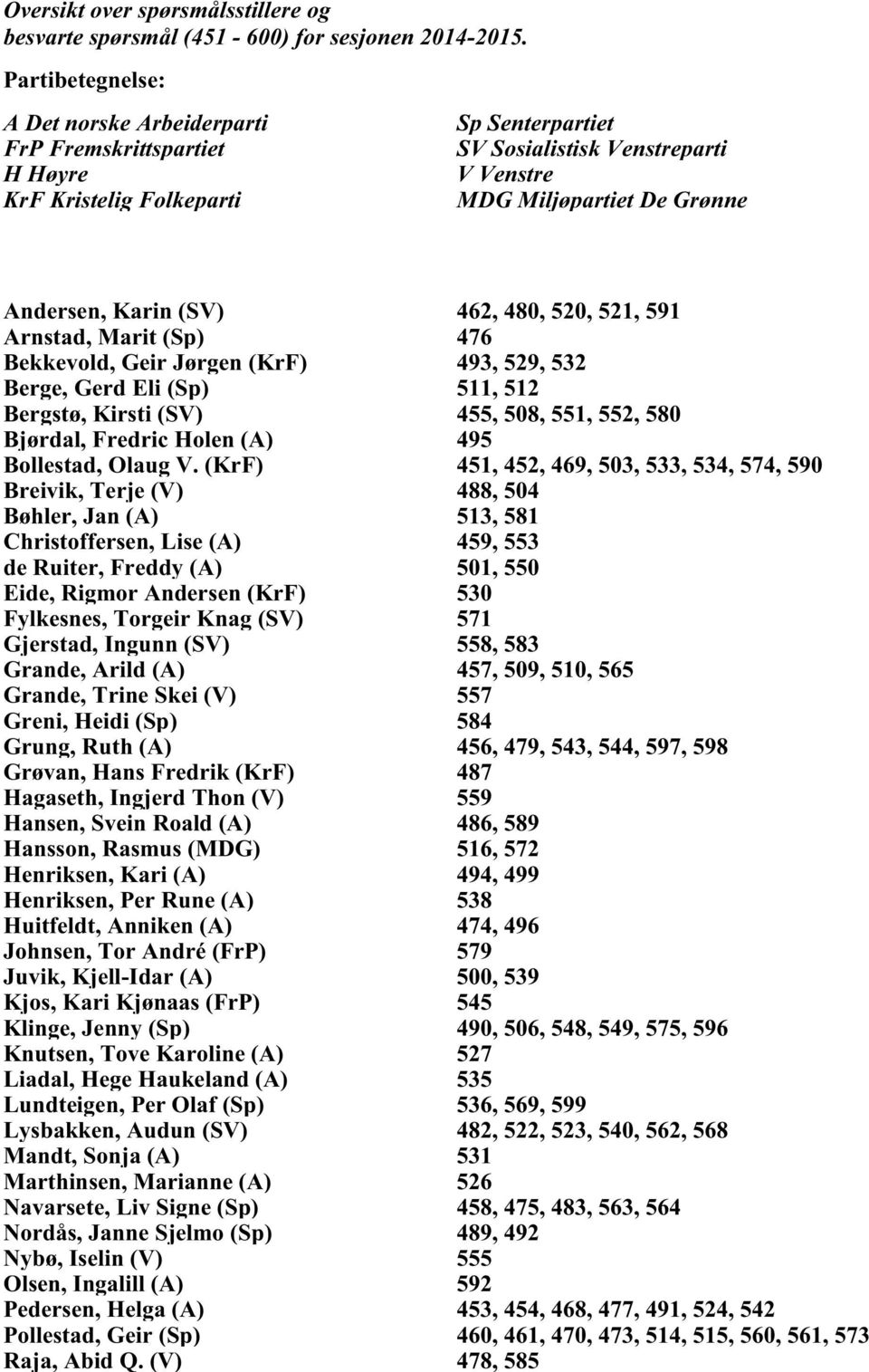 (SV) 462, 480, 520, 521, 591 Arnstad, Marit (Sp) 476 Bekkevold, Geir Jørgen (KrF) 493, 529, 532 Berge, Gerd Eli (Sp) 511, 512 Bergstø, Kirsti (SV) 455, 508, 551, 552, 580 Bjørdal, Fredric Holen (A)