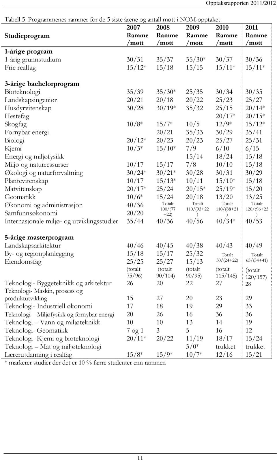 grunnstudium 30/31 35/37 35/30* 30/37 30/36 Frie realfag 15/12* 15/18 15/15 15/11* 15/11* 3-årige bachelorprogram Bioteknologi 35/39 35/30* 25/35 30/34 30/35 Landskapsingeniør 20/21 20/18 20/22 25/23