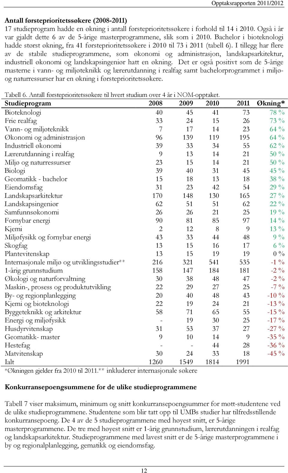 I tillegg har flere av de stabile studieprogrammene, som økonomi og administrasjon, landskapsarkitektur, industriell økonomi og landskapsingeniør hatt en økning.