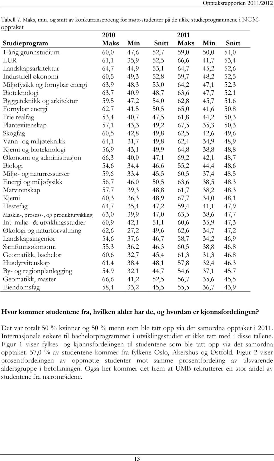 61,1 35,9 52,5 66,6 41,7 53,4 Landskapsarkitektur 64,7 44,9 53,1 64,7 45,2 52,6 Industriell økonomi 60,5 49,3 52,8 59,7 48,2 52,5 Miljøfysikk og fornybar energi 63,9 48,3 53,0 64,2 47,1 52,3