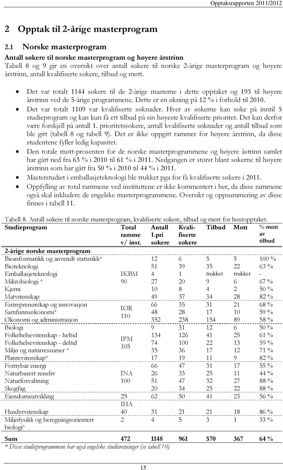 kvalifiserte søkere, tilbud og møtt. Det var totalt 1144 søkere til de 2-årige masterne i dette opptaket og 193 til høyere årstrinn ved de 5-årige programmene.