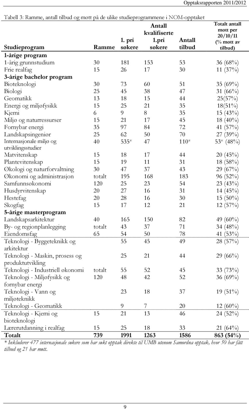 3-årige bachelor program Bioteknologi 30 73 60 51 35 (69%) Biologi 25 45 38 47 31 (66%) Geomatikk 13 18 15 44 25(57%) Energi og miljøfysikk 15 25 21 35 18(51%) Kjemi 6 9 8 35 15 (43%) Miljø og