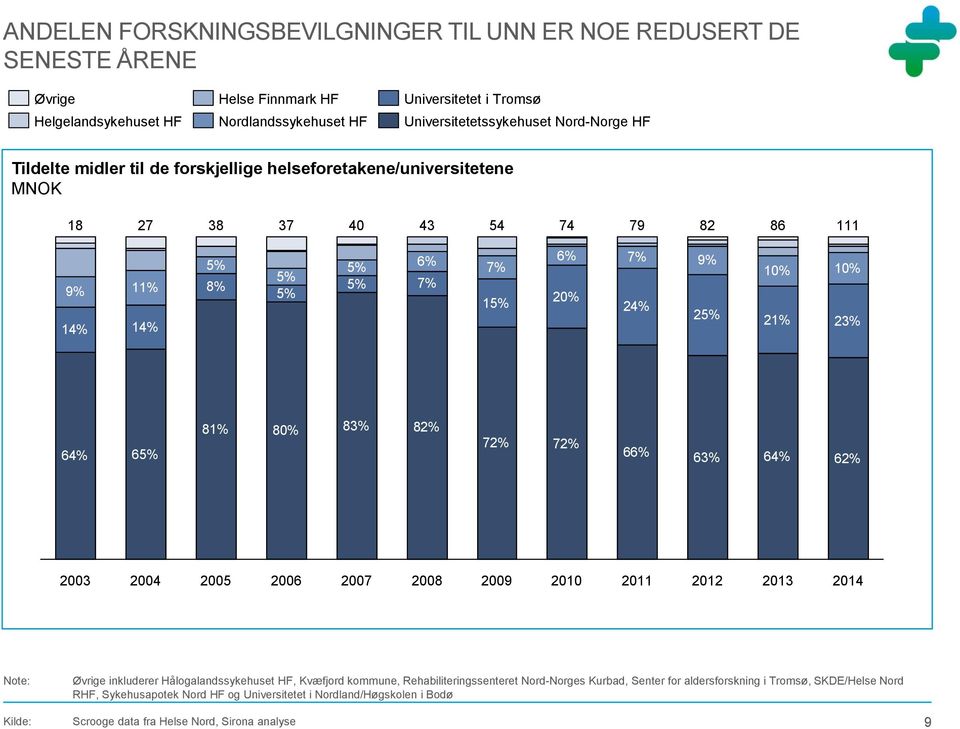 25% 21% 23% 64% 65% 81% 80% 83% 82% 72% 72% 66% 63% 64% 62% 2003 2004 2005 2006 2007 2008 2009 2010 2011 2012 2013 2014 Note: Øvrige inkluderer Hålogalandssykehuset HF, Kvæfjord kommune,
