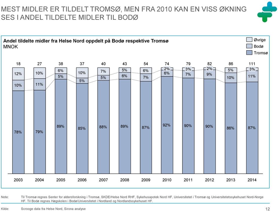 87% 2003 2004 2005 2006 2007 2008 2009 2010 2011 2012 2013 2014 Note: Til Tromsø regnes Senter for aldersforskning i Tromsø, SKDE/Helse Nord RHF, Sykehusapotek Nord HF,