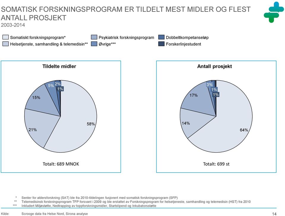 (SAT) ble fra 2010-tildelingen fusjonert med somatisk forskningsprogram (SFP) ** Telemedisinsk forskningsprogram TFP forsvant i 2009 og ble erstattet av Forskningsprogram for