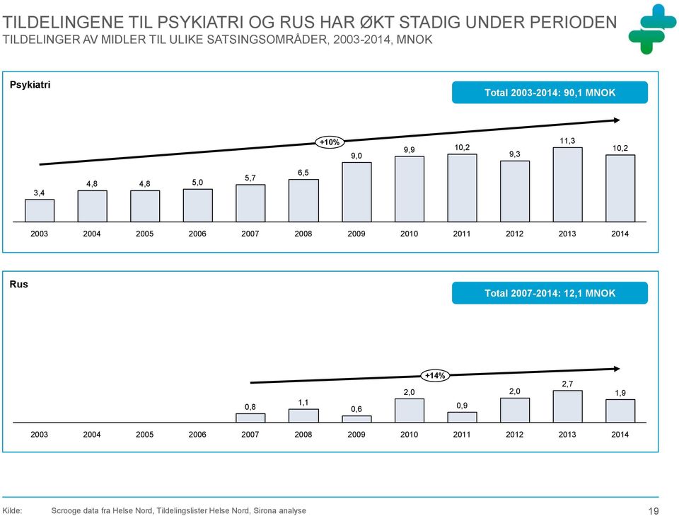 2005 2006 2007 2008 2009 2010 2011 2012 2013 2014 Rus Total 2007-2014: 12,1 MNOK 1,1 0,8 0,6 2,0 +14% 0,9 2,0 2,7 1,9