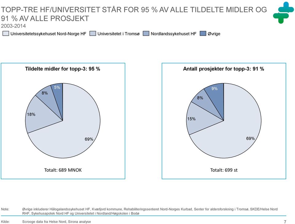 MNOK Totalt: 699 st Note: Øvrige inkluderer Hålogalandssykehuset HF, Kvæfjord kommune, Rehabiliteringssenteret Nord-Norges Kurbad, Senter for
