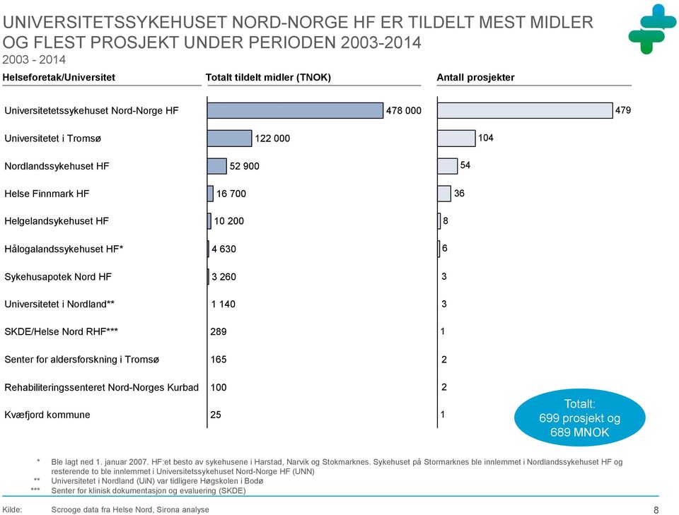 4 630 8 6 Sykehusapotek Nord HF 3 260 3 Universitetet i Nordland** 1 140 3 SKDE/Helse Nord RHF*** 289 1 Senter for aldersforskning i Tromsø 165 2 Rehabiliteringssenteret Nord-Norges Kurbad Kvæfjord