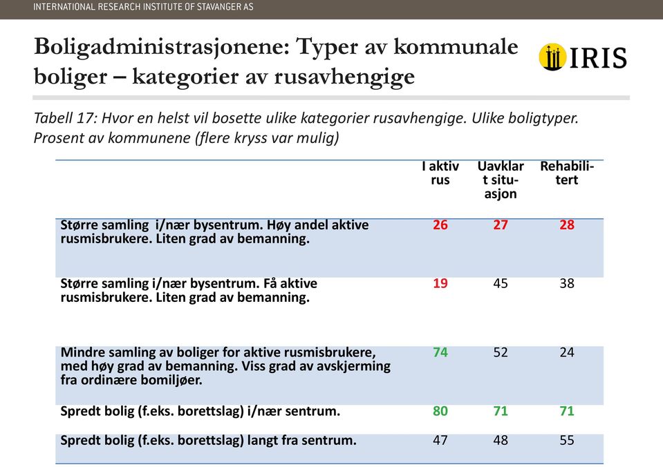 Liten grad av bemanning. 26 27 28 Større samling i/nær bysentrum. Få aktive rusmisbrukere. Liten grad av bemanning.