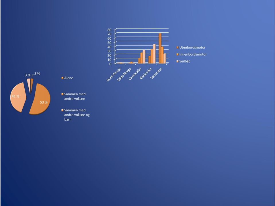 Seilbåt 3 % 3 % Alene 41 % 53 %