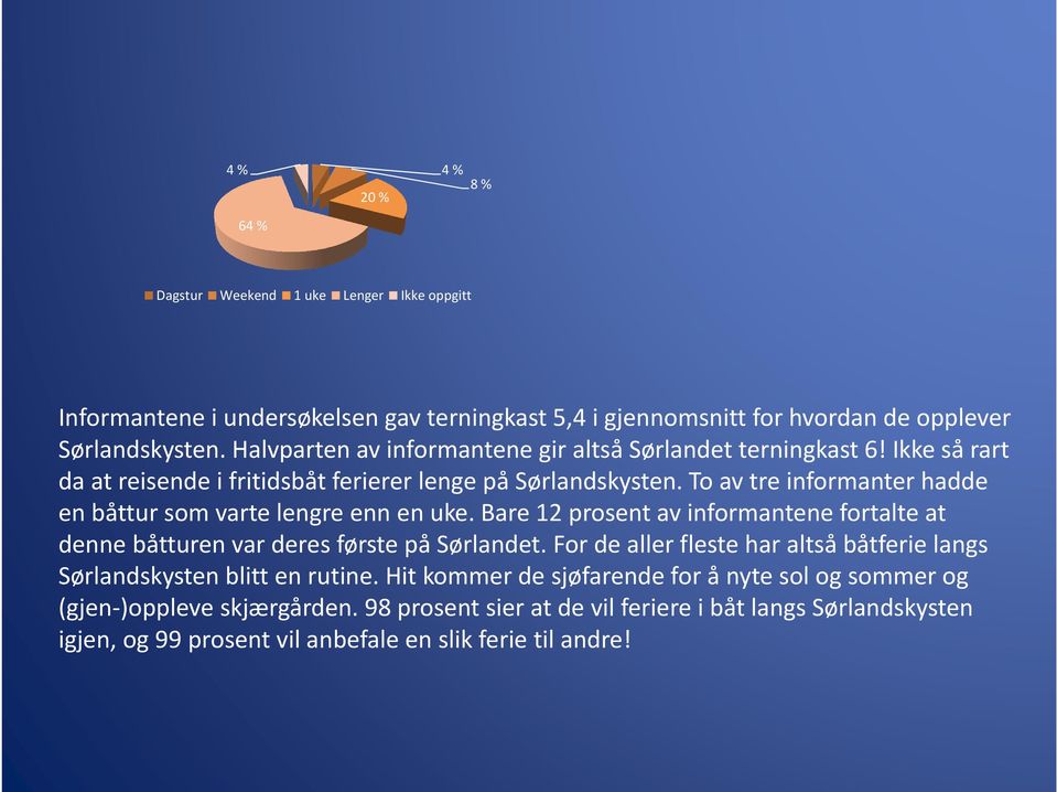 To av tre informanter hadde en båttur som varte lengre enn en uke. Bare 12 prosent av informantene fortalte at denne båtturen var deres første på Sørlandet.