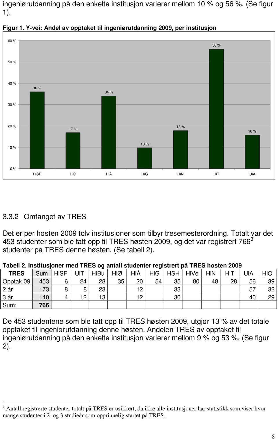 Totalt var det 453 studenter som ble tatt opp til TRES høsten 2009, og det var registrert 766 3 studenter på TRES denne høsten. (Se tabell 2). Tabell 2.