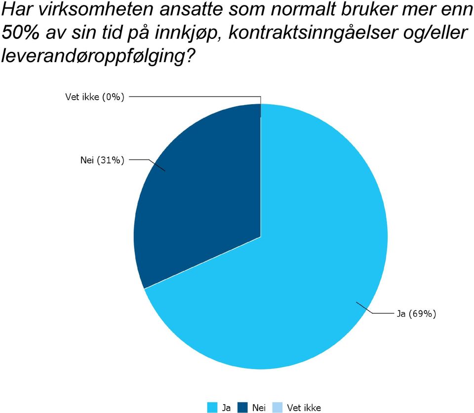 sin tid på innkjøp,