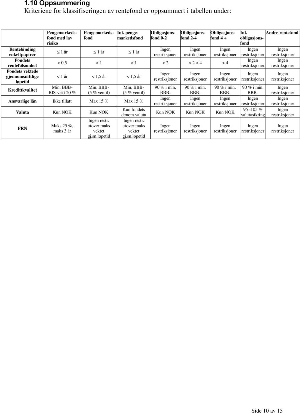 pengemarkedsfond 1 år 1 år 1 år Pengemarkedsfond Obligasjonsfond 0-2 Obligasjonsfond 2-4 Obligasjonsfond 4 + < 0,5 < 1 < 1 < 2 > 2 < 4 > 4 < 1 år < 1,5 år < 1,5 år Min. BBB- BIS-vekt 20 % Min.