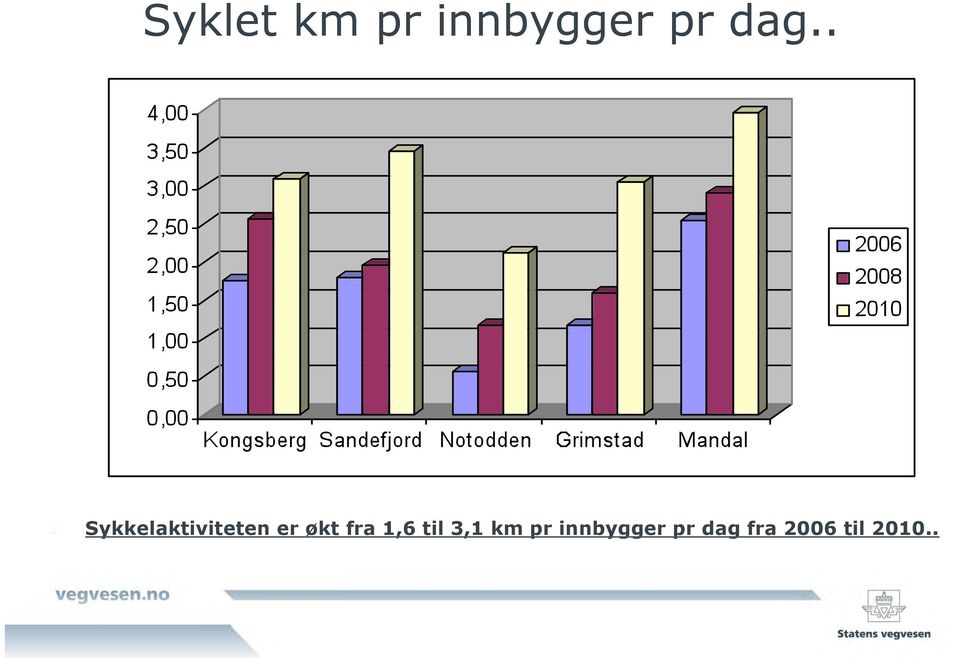 fra 1,6 til 3,1 km pr